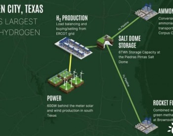 由60GW太阳能+风能供电，<em>德克萨斯</em>州计划建设绿氢中心