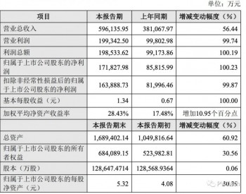 净利同比增长逾100%！<em>晶盛</em>机电披露2021业绩快报