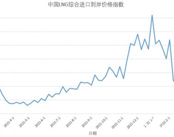 上周中国LNG综合进口<em>到岸</em>价格指数为142.81点
