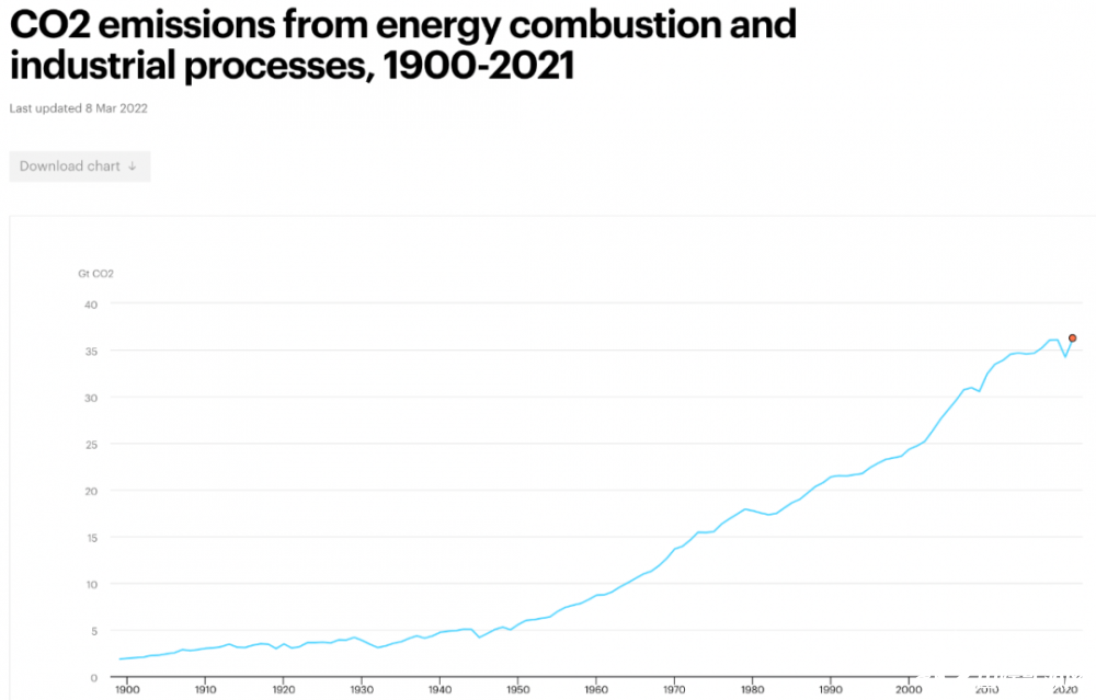 IEA：全球二氧化碳排放量增加超20亿吨！达到历史最高水平！