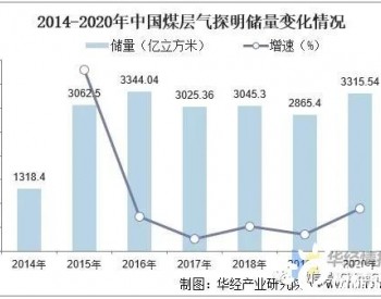 中国<em>煤层气储量</em>、产量、标准及开发分析，煤层气产量逐渐上升