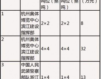 浙江省杭州市滨江区关于燃气锅炉低氮改造补助资金（二批次）拟补助项目的公示