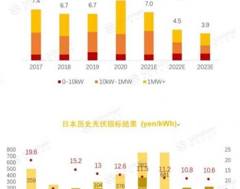 小C说 | 日本在第十一轮太阳能招标中分配268.7MW