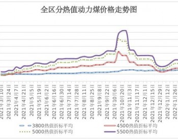 <em>内蒙古发改委</em>：2022年3月第二周全区能源价格有涨有跌
