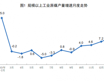 2022年1-2月<em>全国原煤</em>产量同比增长10.3%