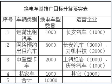 重庆换电模式试点方案：2023年建成换电站200座 推广换电车辆1万辆！