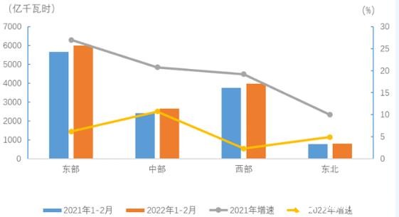 中电联发布2022年1-2月电力消费情况：17个省份全社会用电增速超过全国平均水平
