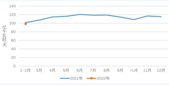 中电联发布2022年1-2月电力消费情况：17个省份全社会用电增速超过全国平均水平