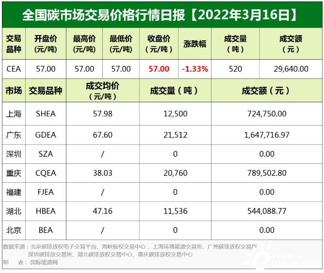 全国碳市场交易价格行情日报【2022年3月16日】