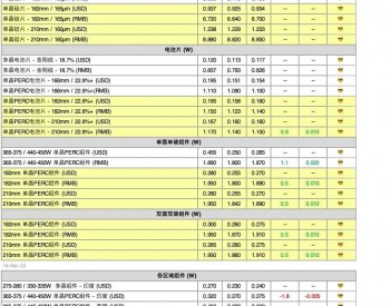 【周价格汇总】本周<em>光伏供应链</em>价格