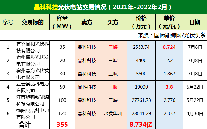 协鑫卖2.6GW居榜首！8.2GW光伏电站，交易额达220亿元！谁在买、谁在卖？（多表）