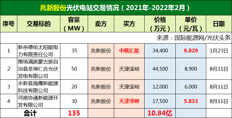 协鑫卖2.6GW居榜首！8.2GW光伏电站，交易额达220亿元！谁在买、谁在卖？（多表）