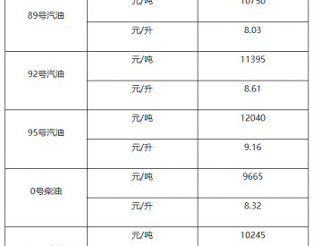 上海：89号汽油和0号柴油最高<em>零售价格</em>每吨分别为10750元和9665元