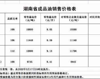 湖南：汽油、柴油每吨分别上调750元和720元