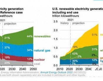 美国<em>2050</em>年可再生能源发电占比为44%，与化石能源电源持平