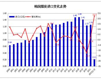 2022年1-2月<em>韩国煤炭</em>进口量同比增长22.3%