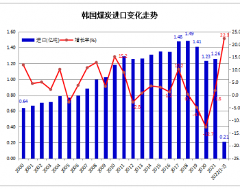 2022年1-2月韩国<em>煤炭进口量</em>同比增长22.3%