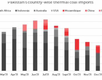 2022年2月巴基斯坦<em>煤炭进口量</em>环比下降40%