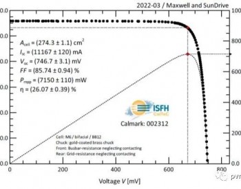 SunDrive异质结光伏电池批量生产创造了26.07%的效率<em>记录</em>