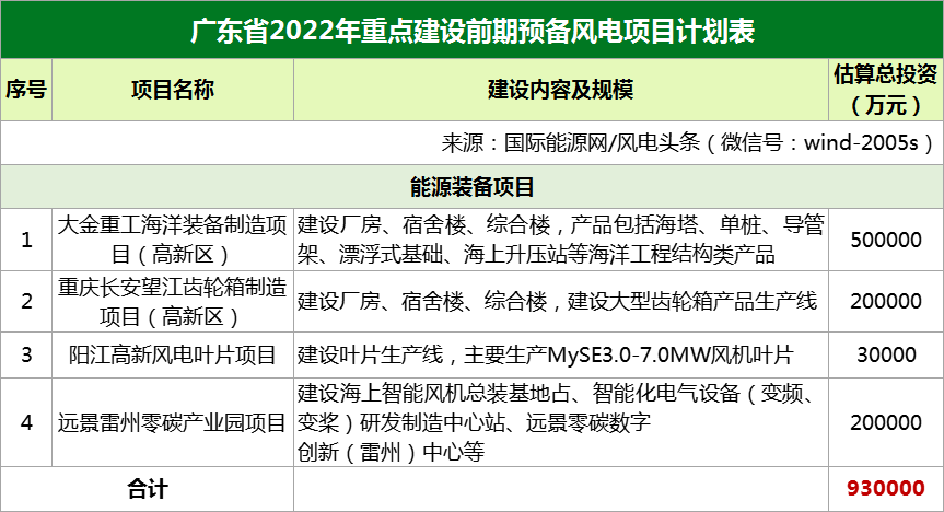 45个，35.24GW！广东省公布2022年重点建设风电项目（附表单）