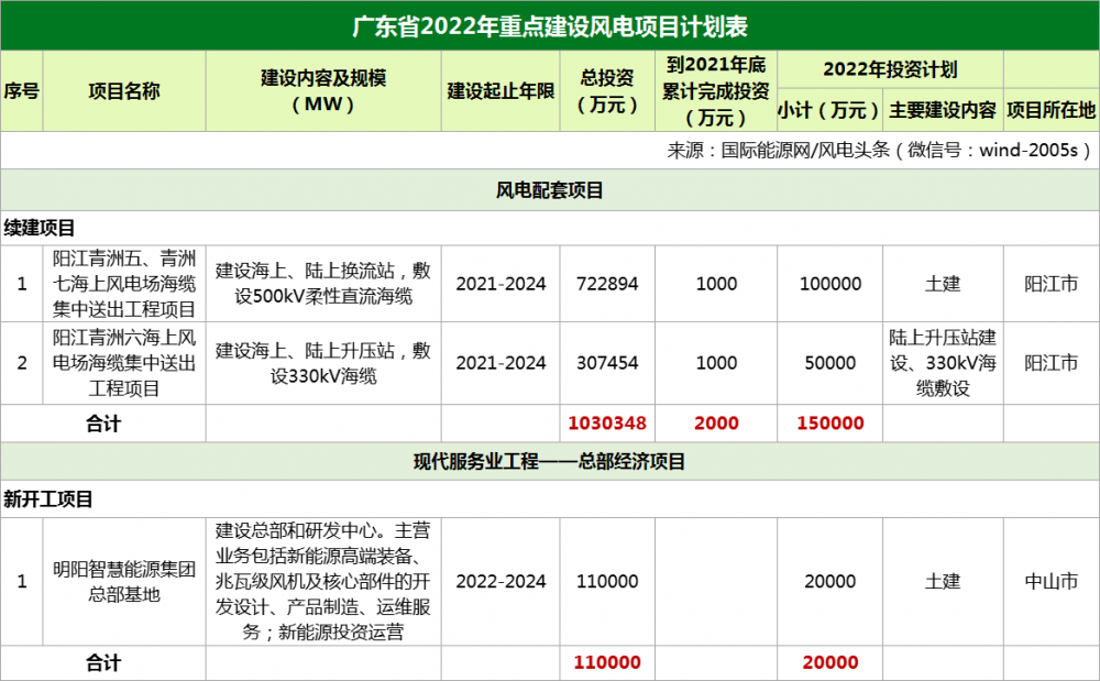 45个，35.24GW！广东省公布2022年重点建设风电项目（附表单）