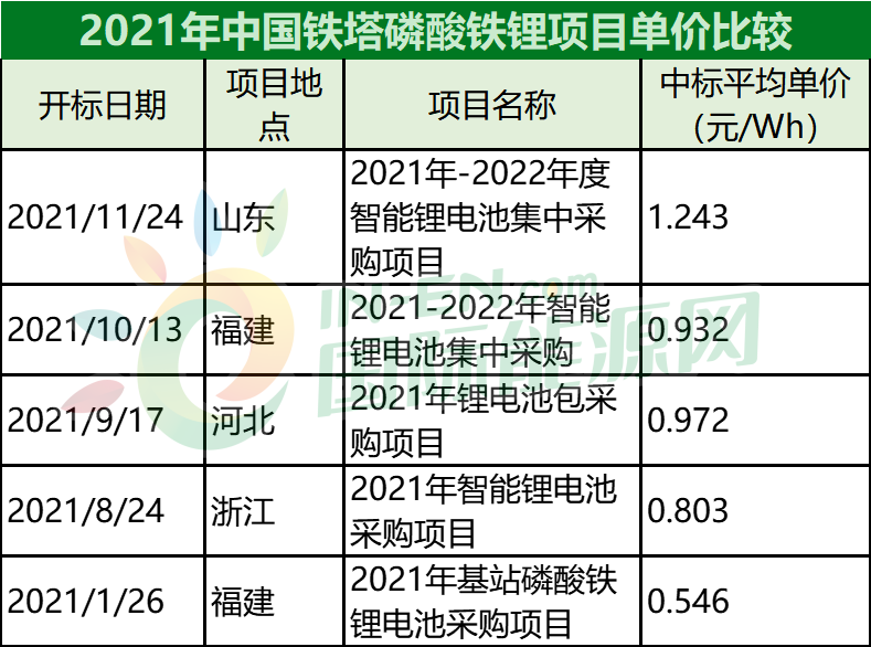 均价1.228元/Wh!中国铁塔公布磷酸铁锂换电电池中标结果！