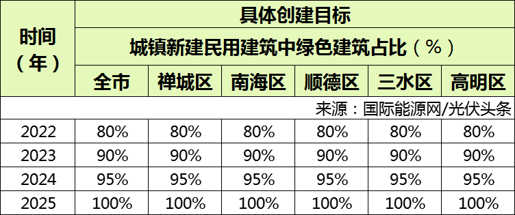 2025年绿色建筑占比达到100%！广东佛山市绿色建筑创建行动实施方案（2022-2025）出炉！