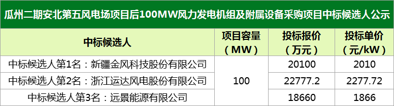 金风2010元/kW、运达2277.72元/kW、远景1866元/kW！甘肃瓜州100MW风机及附属设备采购