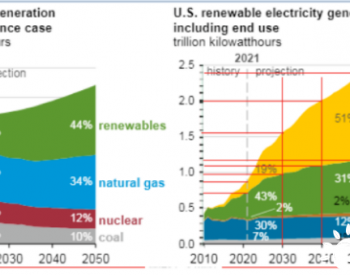 2050年<em>美国光伏</em>占可再生能源发电量超一半