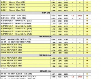 【周价格<em>评析</em>】疫情打乱供应链步调 月底前价格僵持