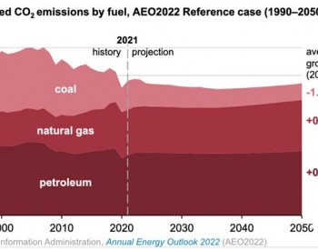 美国石油天然气消费持续增长，2050年<em>二氧化碳排放</em>将有所反弹