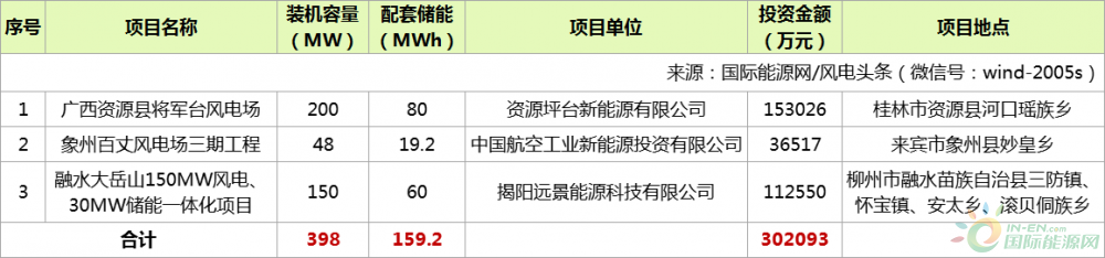 398MW、配套储能159.2MWh！广西集中核准3个风电项目
