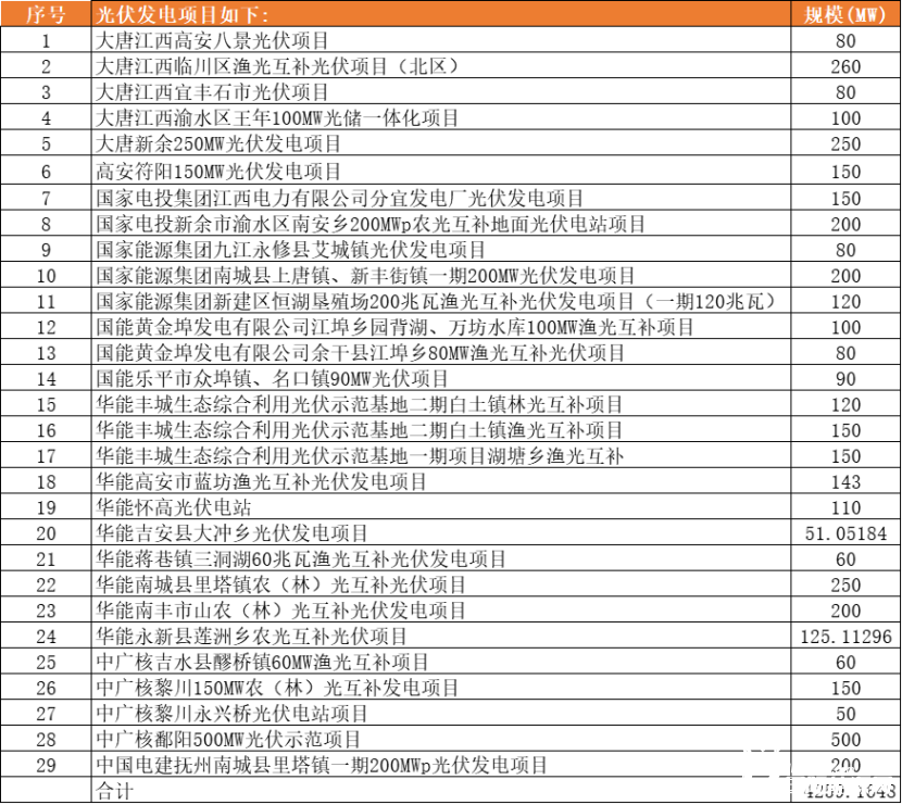 光伏4.26GW！江西2022年第一批重点项目名单，华能、大唐、中广核TOP3