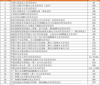 光伏4.26GW！江西2022年第一批重点项目名单，华能、大唐、中广核TOP3