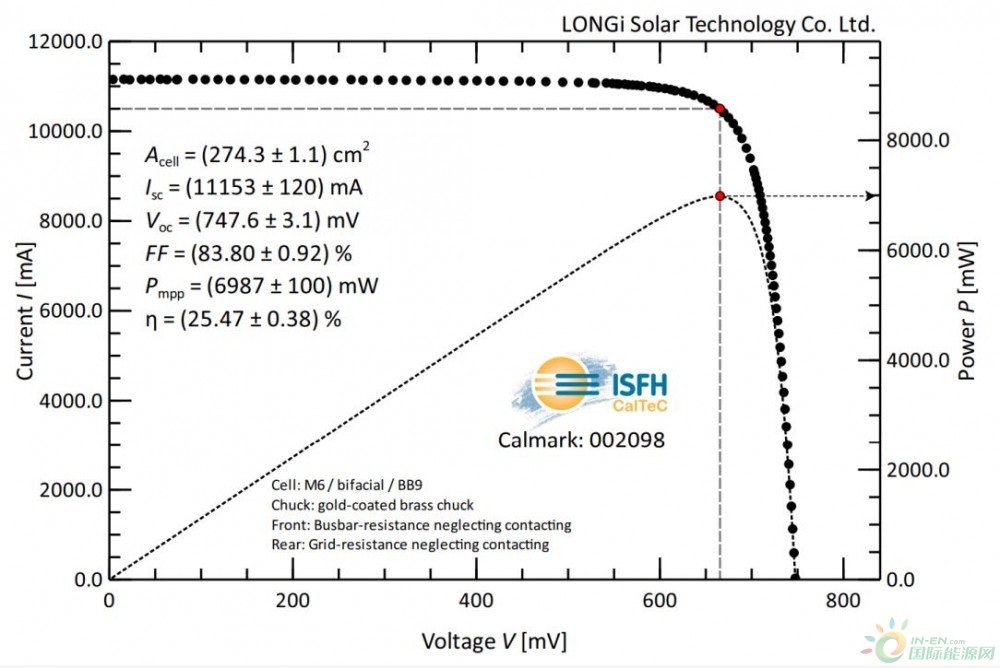 25.47%！隆基p型硅异质结电池效率（p-HJT）创造新纪录