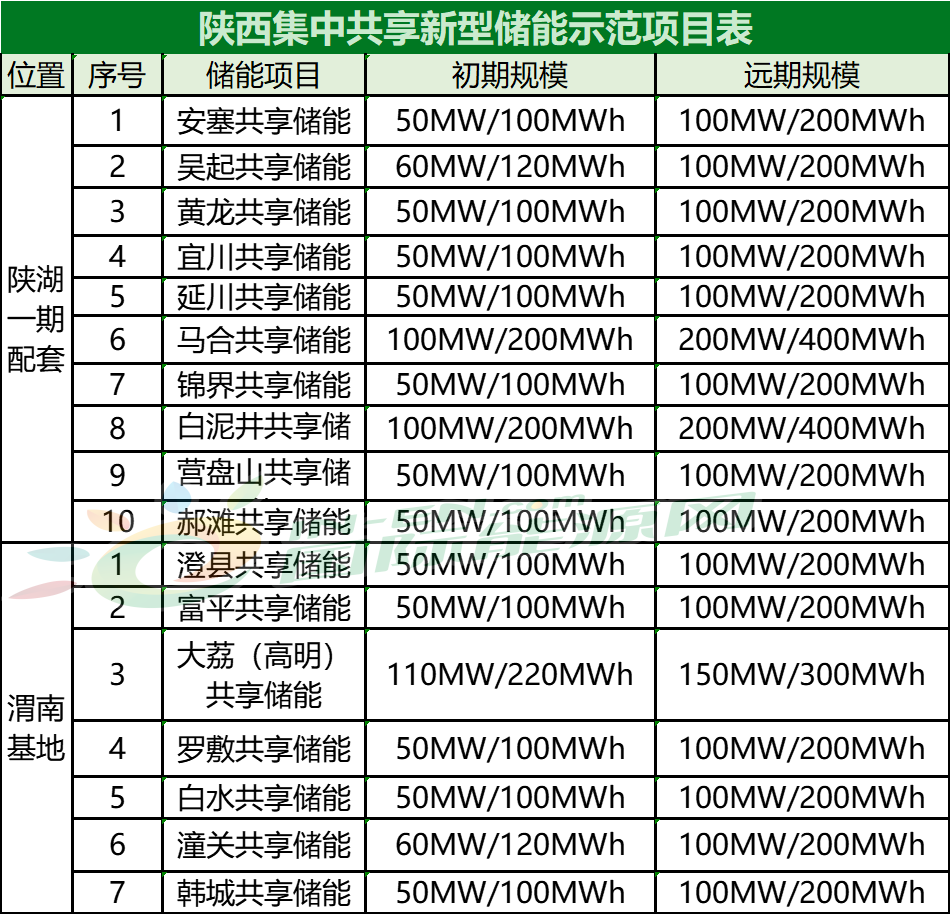 陕西首批17座共享储能电站名单公布！