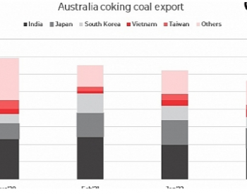 2022年2月澳大利亚炼焦煤出口环比下降10% 动力煤出口下降22%