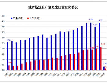 2022年1月<em>俄罗斯煤</em>炭产量增长3.6% 出口下降2%