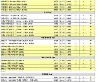 【周价格汇总】本周<em>光伏供应链</em>价格