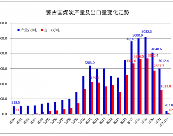 2022年1月蒙古国煤炭产量同比减少55.9% 出口下降75.3%