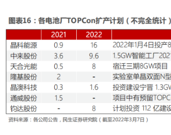 2022年<em>40GW</em> TOPCon！