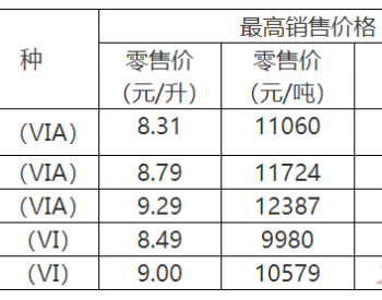 重庆：92号<em>汽油零售</em>价为8.79元/升 0号柴油零售价为8.49元/升