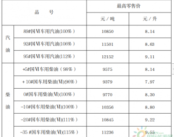 宁夏：92号汽油零售价为8.63元升 0号柴油零售价为8.30元/升