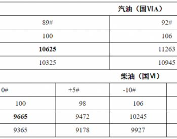 新疆：汽、柴油价格每吨分别为10625元和9665元