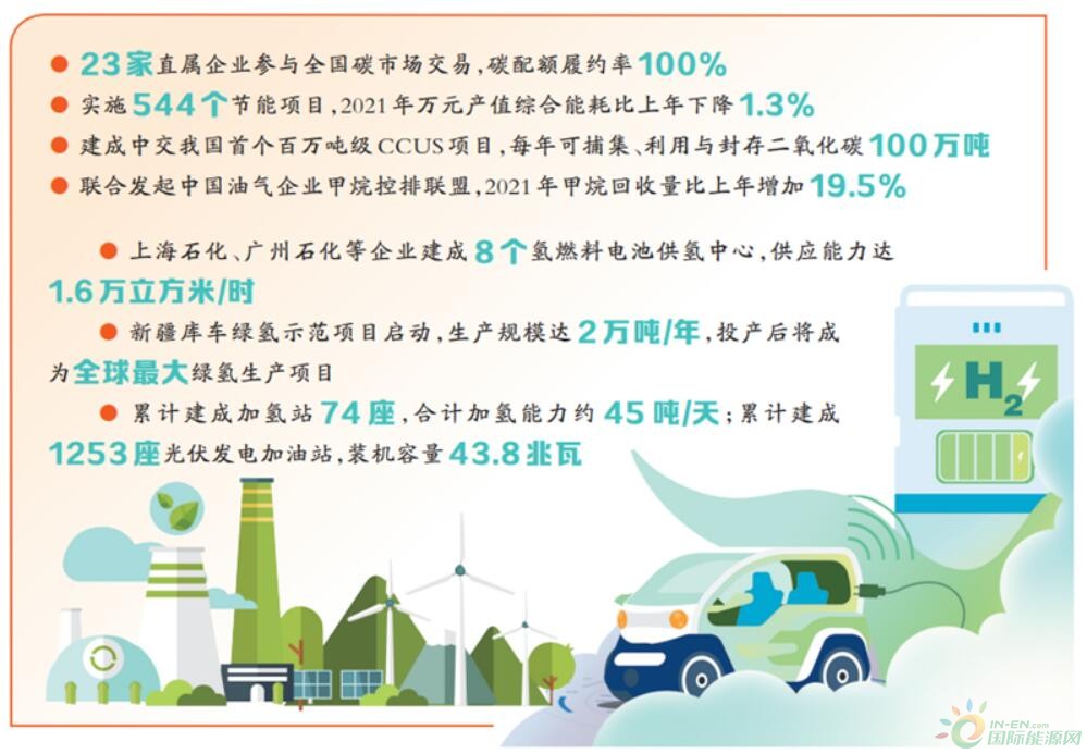中国石化2021可持续发展报告：截至2021年底已建成光伏加油站1253座