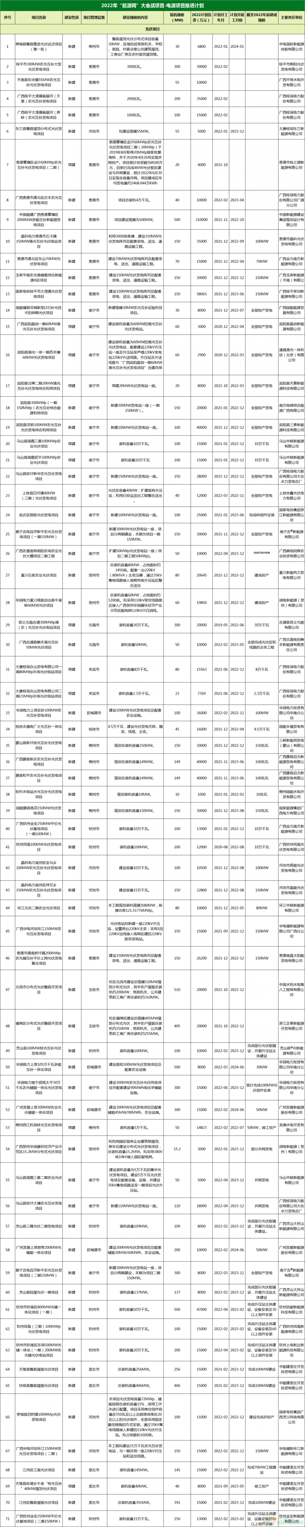 风电光伏装机29.76GW！广西“能源网”建设2022年工作推进方案发布！