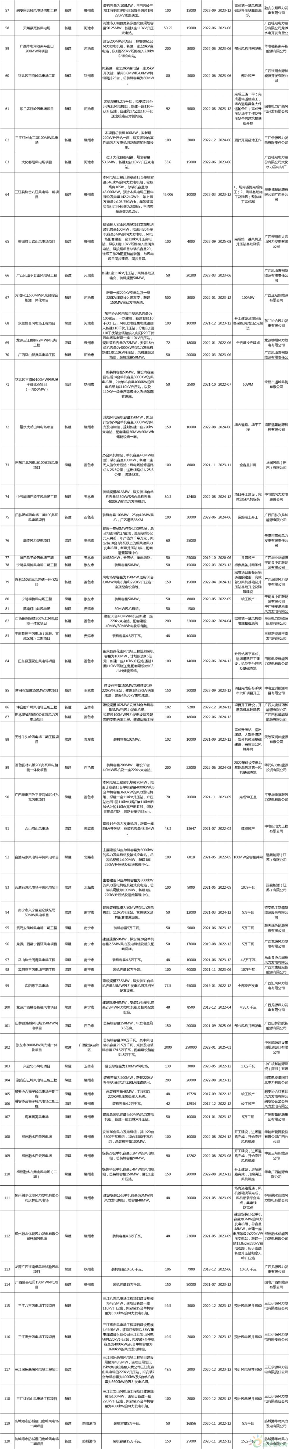 风电光伏装机29.76GW！广西“能源网”建设2022年工作推进方案发布！