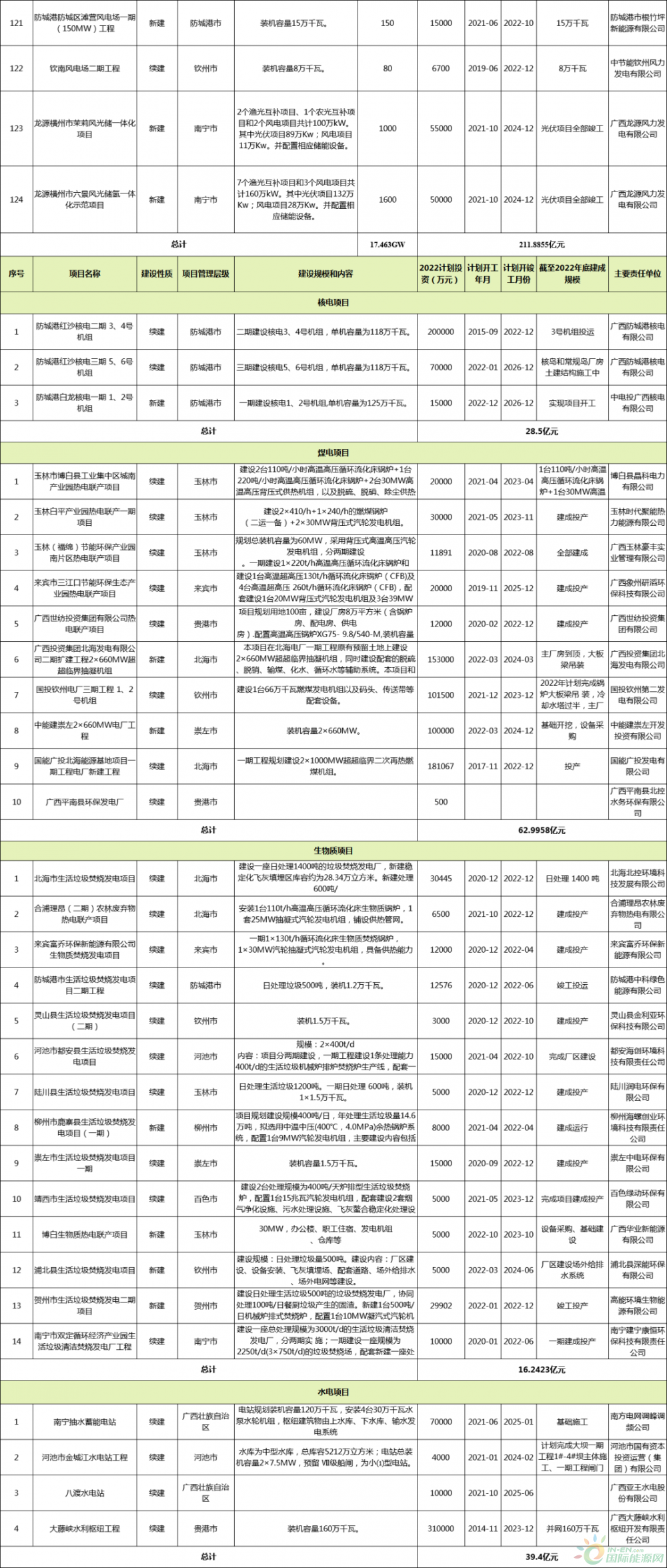 风电光伏装机29.76GW！广西“能源网”建设2022年工作推进方案发布！