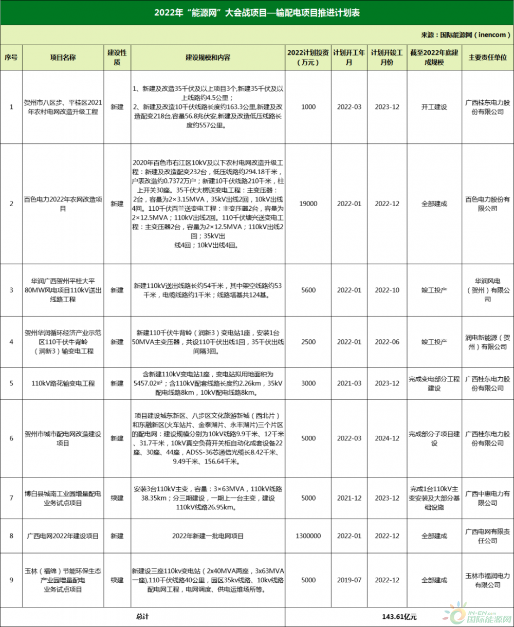 风电光伏装机29.76GW！广西“能源网”建设2022年工作推进方案发布！