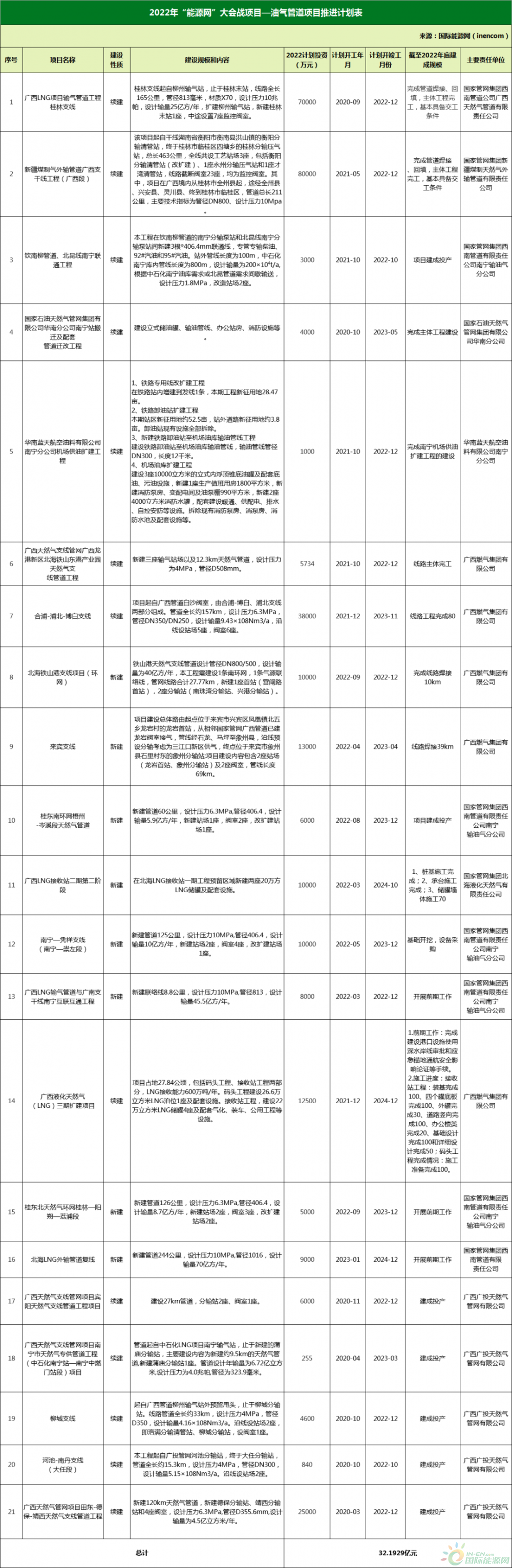 风电光伏装机29.76GW！广西“能源网”建设2022年工作推进方案发布！